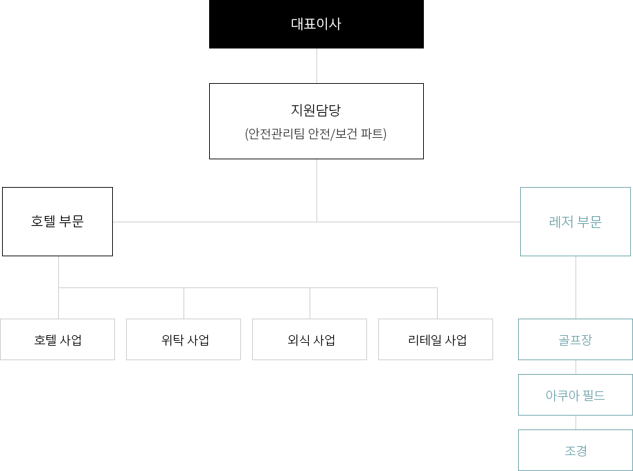 안전보건경영 조직도 이미지